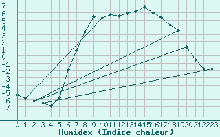 Courbe de l'humidex pour Malung A