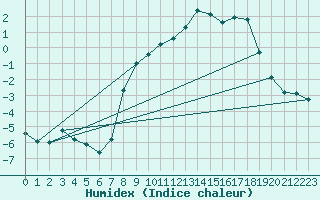 Courbe de l'humidex pour Paks