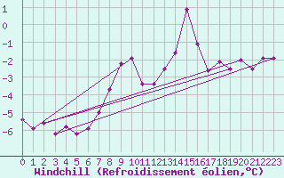 Courbe du refroidissement olien pour Boertnan