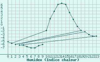 Courbe de l'humidex pour Vals