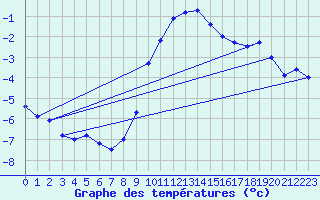 Courbe de tempratures pour Lunz