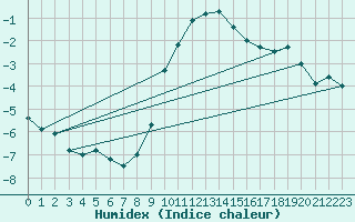 Courbe de l'humidex pour Lunz