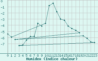 Courbe de l'humidex pour Lomnicky Stit