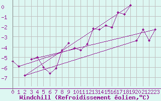 Courbe du refroidissement olien pour Goettingen