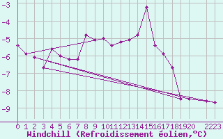 Courbe du refroidissement olien pour Mont-Rigi (Be)