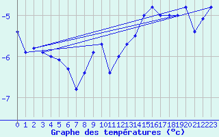 Courbe de tempratures pour Rothera Point