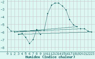 Courbe de l'humidex pour Brenner Neu