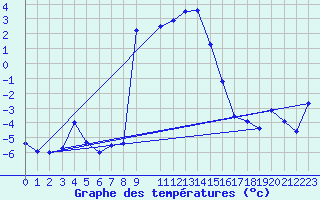 Courbe de tempratures pour Grau Roig (And)