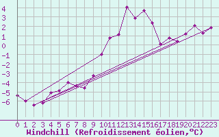 Courbe du refroidissement olien pour La Molina