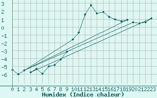 Courbe de l'humidex pour Lienz