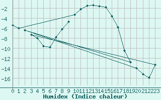 Courbe de l'humidex pour Ylivieska Airport