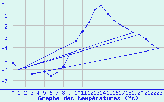 Courbe de tempratures pour Rohrbach