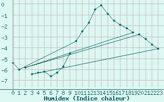 Courbe de l'humidex pour Rohrbach