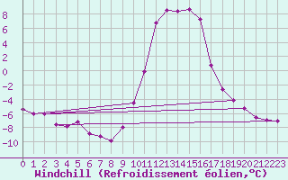 Courbe du refroidissement olien pour Recoules de Fumas (48)
