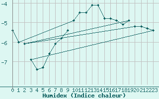 Courbe de l'humidex pour Vaxjo