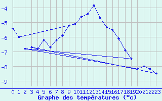 Courbe de tempratures pour Grand Saint Bernard (Sw)