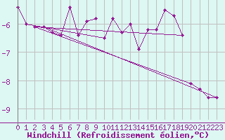 Courbe du refroidissement olien pour Myken