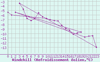 Courbe du refroidissement olien pour Petistraesk