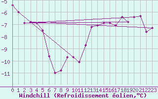 Courbe du refroidissement olien pour Sodankyla