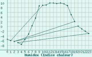 Courbe de l'humidex pour Amot