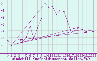 Courbe du refroidissement olien pour Kolmaarden-Stroemsfors