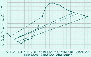 Courbe de l'humidex pour Murau