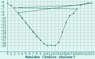 Courbe de l'humidex pour Ivvavik Park