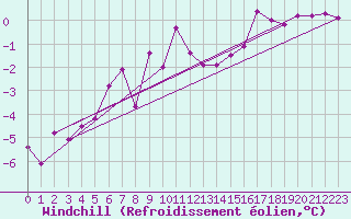 Courbe du refroidissement olien pour Maseskar