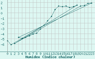 Courbe de l'humidex pour Potsdam