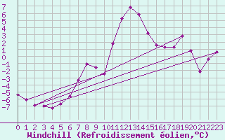 Courbe du refroidissement olien pour Semmering Pass
