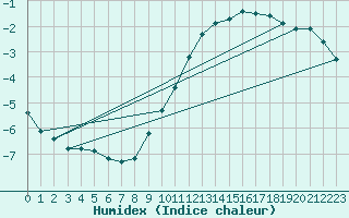 Courbe de l'humidex pour L'Huisserie (53)