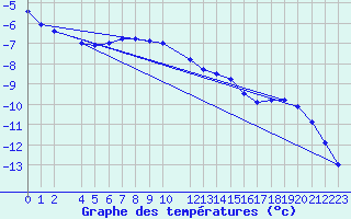 Courbe de tempratures pour Kajaani Petaisenniska