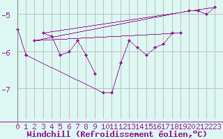 Courbe du refroidissement olien pour Sgur-le-Chteau (19)