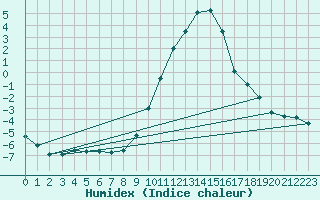 Courbe de l'humidex pour Doberlug-Kirchhain