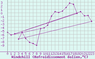 Courbe du refroidissement olien pour Beaucroissant (38)