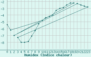 Courbe de l'humidex pour Kuusamo Rukatunturi