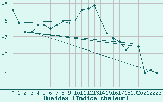 Courbe de l'humidex pour Puolanka Paljakka