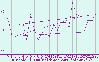 Courbe du refroidissement olien pour Chartres (28)
