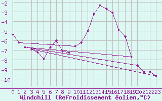 Courbe du refroidissement olien pour Recoules de Fumas (48)