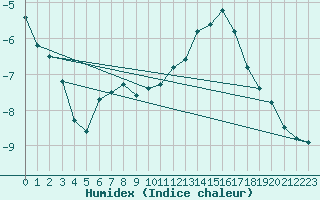 Courbe de l'humidex pour Sermange-Erzange (57)