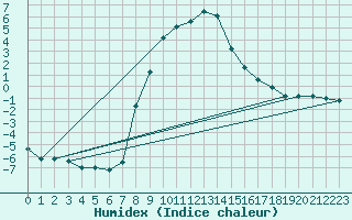 Courbe de l'humidex pour Dudince