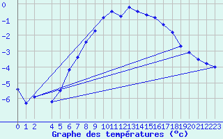 Courbe de tempratures pour Blasjo