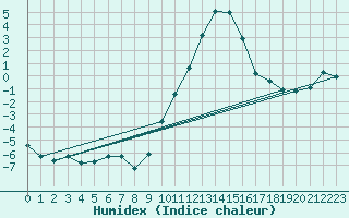 Courbe de l'humidex pour Reims-Prunay (51)