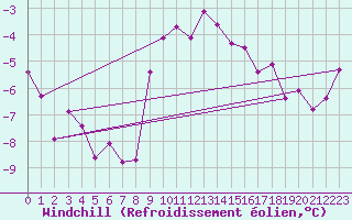 Courbe du refroidissement olien pour Semmering Pass
