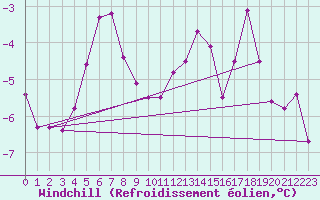 Courbe du refroidissement olien pour Freudenstadt