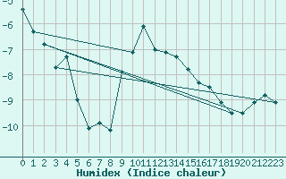 Courbe de l'humidex pour Hallhaaxaasen