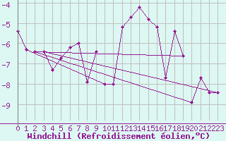 Courbe du refroidissement olien pour Flhli