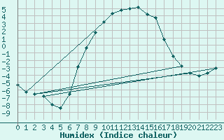 Courbe de l'humidex pour Ullared