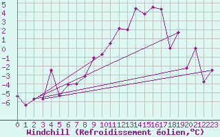 Courbe du refroidissement olien pour Grimsel Hospiz