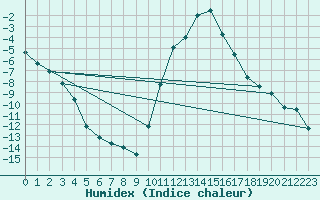 Courbe de l'humidex pour Elsenborn (Be)